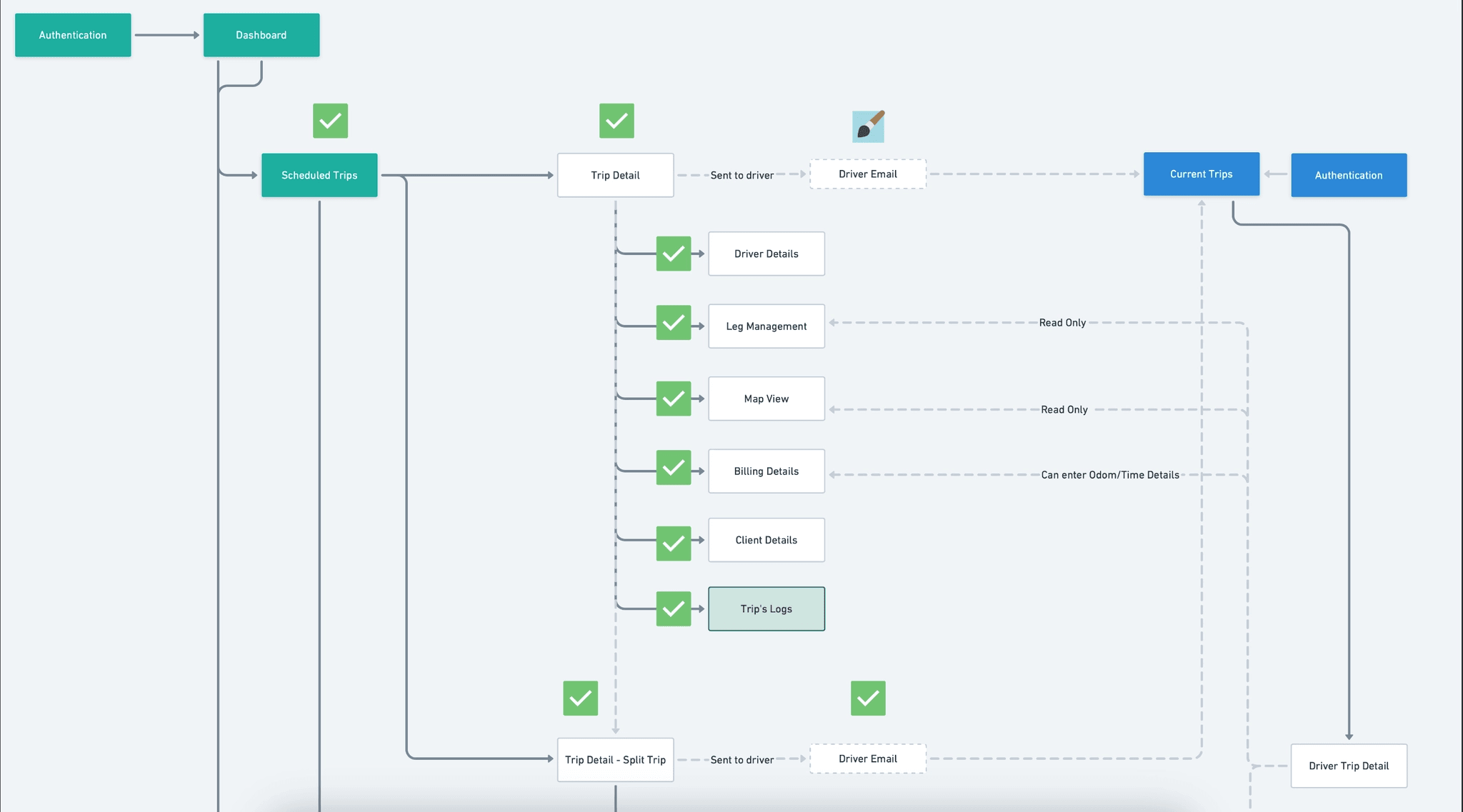 From the sitemap — permission boundaries by role