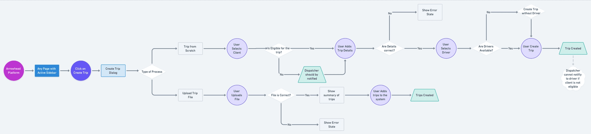 Sitemap table defining view and edit permissions by role.