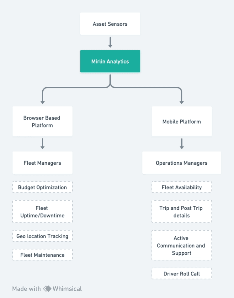 Flowchart mapping the capability set across desktop and mobile roles.